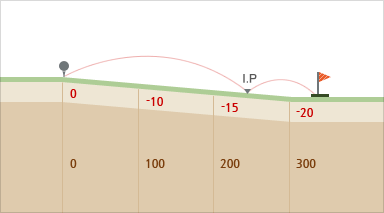 밸리 코스 hole 1 - 시작지점(0),100m지점(-10경사),200m지점(-15경사),300m지점(-20경사)