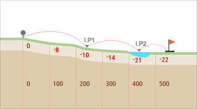 밸리 코스 hole 2 - 시작지점(0),100m지점(-8경사),200m지점(-10경사),300m지점(-14경사),400m지점(-21경사),500m지점(-22경사)