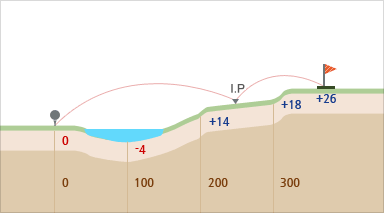 밸리 코스 hole 3 - 시작지점(0),100m지점(-4경사),200m지점(+14경사),300m지점(+18경사),끝지점(+26경사)