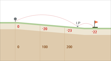 밸리 코스 hole 4 - 시작지점(0),100m지점(-20경사),200m지점(-23경사),끝지점(-22경사)