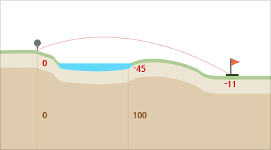 밸리 코스 hole 5 - 시작지점(0),100m지점(-6경사),끝지점(-11경사)