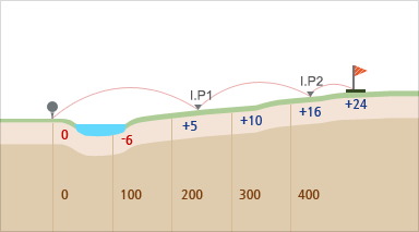 밸리 코스 hole 6 - 시작지점(0),100m지점(-6경사),200m지점(+5경사),300m지점(+10경사),400m지점(+16경사),끝지점(+24경사)