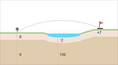 밸리 코스 hole 7 - 시작지점(0),100m지점(-2경사),끝지점(+7경사)