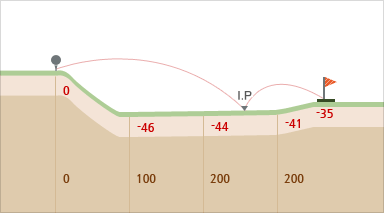 밸리 코스 hole 8 - 시작지점(0),100m지점(-46경사),200m지점(-44경사),300m지점(-41경사),끝지점(-35경사) 