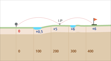 밸리 코스 hole 9 - 시작지점(0),100m지점(-0.5경사),200m지점(+5경사),300m지점(+6경사),400m지점(+6경사),끝지점(+6경사)