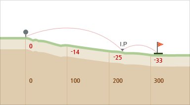 마운틴 코스 hole 1 - 시작지점(0),100m지점(-14경사),200m지점(-25경사),300m지점(-33경사)