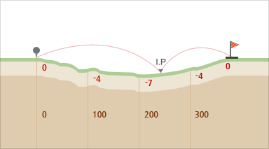 마운틴 코스 hole 2 - 시작지점(0),100m지점(-8경사),200m지점(-10경사),300m지점(-14경사),400m지점(-21경사),500m지점(-22경사)