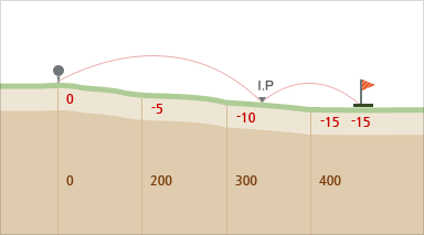 마운틴 코스 hole 3 - 시작지점(0),200m지점(-5경사),300m지점(-10경사),400m지점(-15경사),끝지점(-15경사)