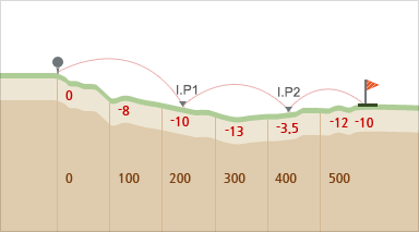 마운틴 코스 hole 4 - 시작지점(0),100m지점(-8경사),200m지점(-10경사),300m지점(-13경사),400m지점(-3.5경사),500m지점(-12경사),끝지점(-10경사)