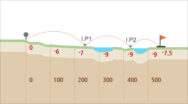 마운틴 코스 hole 5 - 시작지점(0),100m지점(-8경사),200m지점(-10경사),300m지점(-13경사),400m지점(-3.5경사),500m지점(-12경사),끝지점(-10경사)