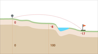 마운틴 코스 hole 6 - 시작지점(0),100m지점(-8경사),끝지점(-17경사)