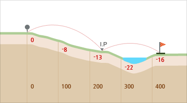 마운틴 코스 hole 7 - 140(BLA:274 BLU:250 WHI:222 RED:184),163(BLA:255 BLU:230 WHI:200 RED:162),173(BLA:241 BLU:217 WHI:188 RED:150),220(BLA:195 BLU:170 WHI:140 RED:102)