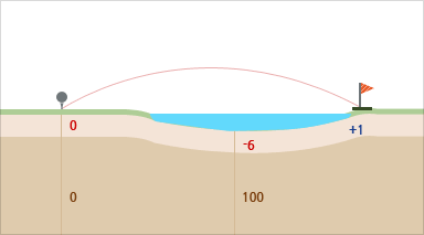 마운틴 코스 hole 8 - 시작지점(0),100m지점(-6경사),끝지점(+1경사)