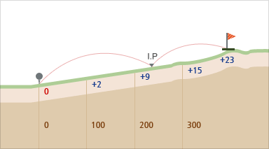 마운틴 코스 hole 9 - 시작지점(0),100m지점(+2경사),200m지점(+9경사),300m지점(+15경사),끝지점(+23경사)