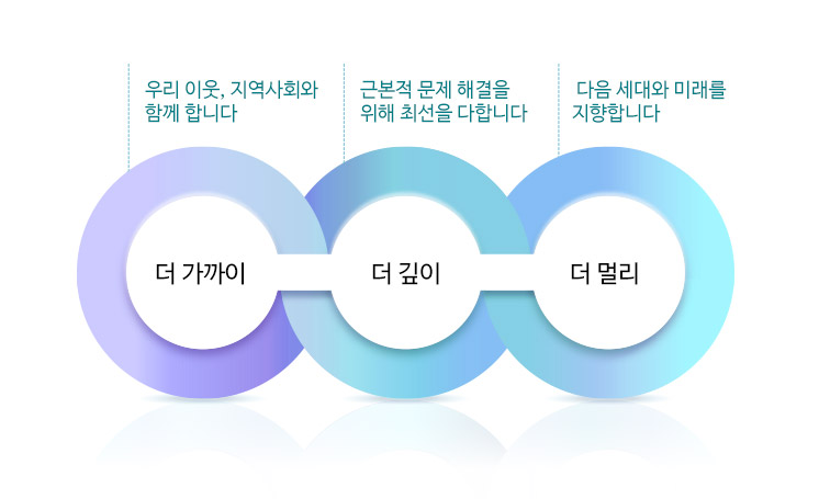 더 가까이(우리 이웃, 지역사회와 함께합니다.), 더 깊이(근본적 문제 해결을 위해 최선을 다합니다.), 더 멀리(다음 세대와 미래를 지향합니다.)