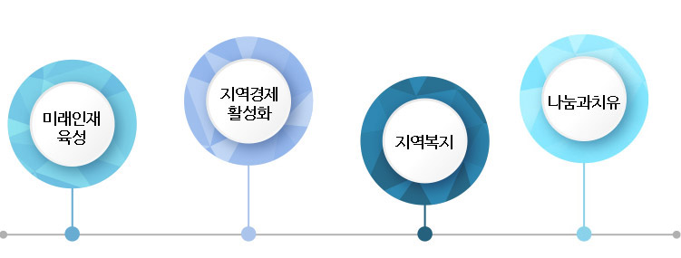 미래인재 육성, 지역경제 활성화, 지역복지, 나눔과치유