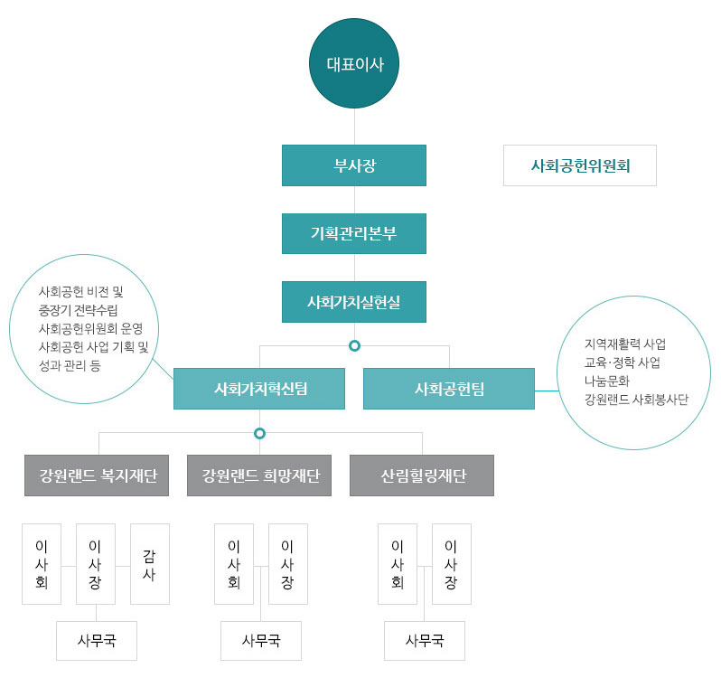 사회공헌 조직도 이미지 (하단내용 참고)