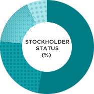 STOCKHOLDER STATUS(%)