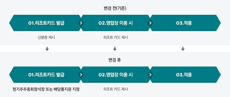 변경사항 안내. 다음 내용을 참조.