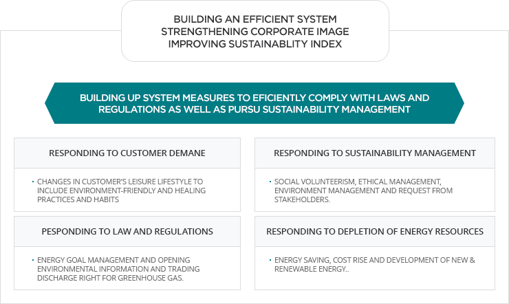 GREEN MANAGEMENT IMPLEMENTATION SYSTEM. 다음내용참조.